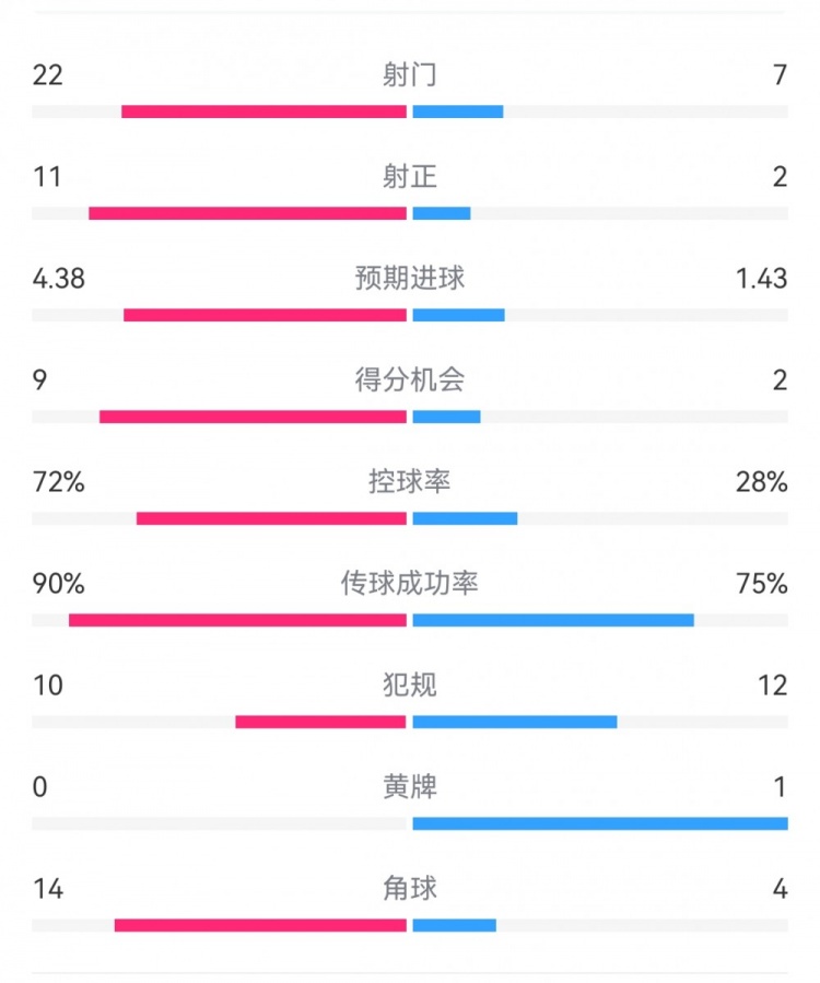 过个好年！巴萨7-1瓦伦数据：射门22-7，射正11-2，得分机会9-2