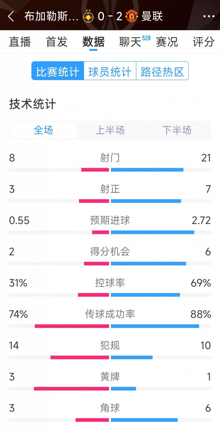 优势明显，曼联2-0布加勒斯特星全场数据：射门21-8，射正7-3