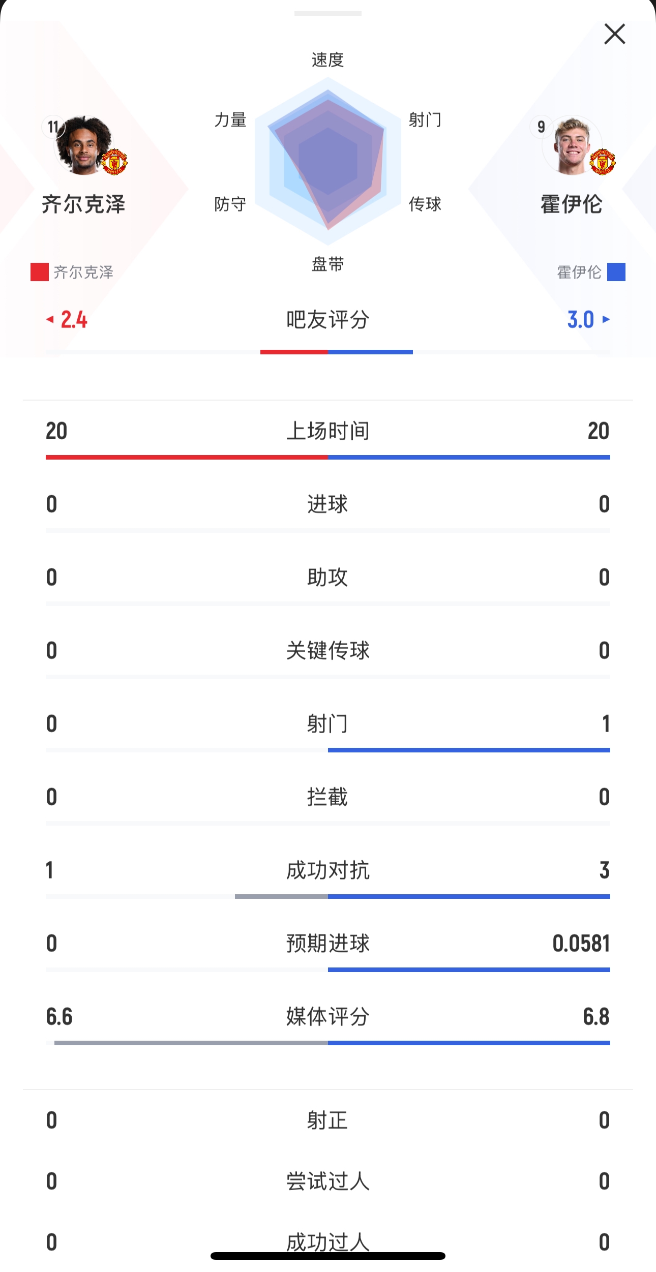 本场均替补出战20分钟！齐尔克泽0射门，霍伊伦1射0正