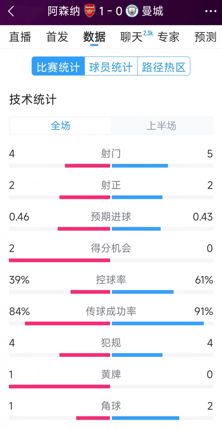 阿森纳vs曼城半场数据：射门4-6，射正2-3，得分机会2-0