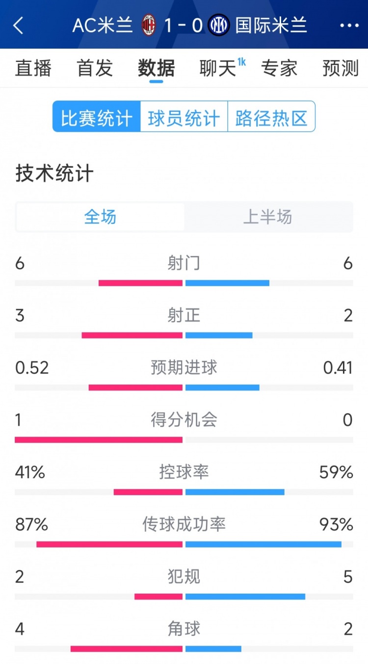 AC米兰vs国米半场数据：射门6-6，射正3-2，控球率四六开