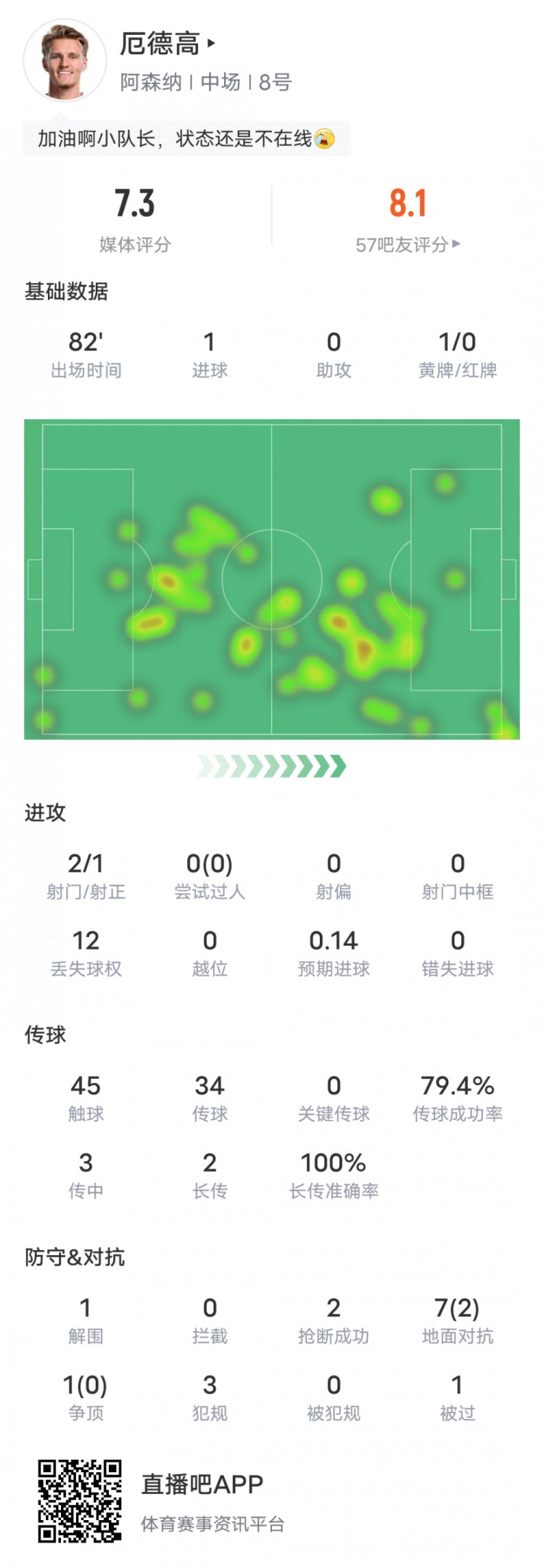 厄德高本场比赛数据：1进球2抢断1解围1黄牌，评分7.3