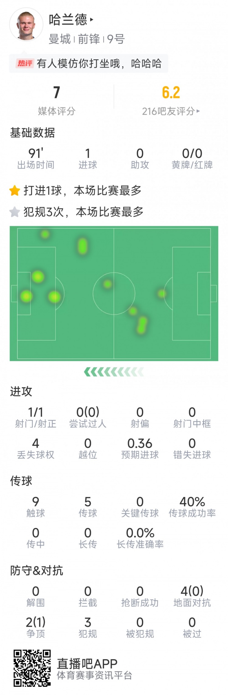 哈兰德本场数据：1粒进球，1次射门，9次触球，3次犯规