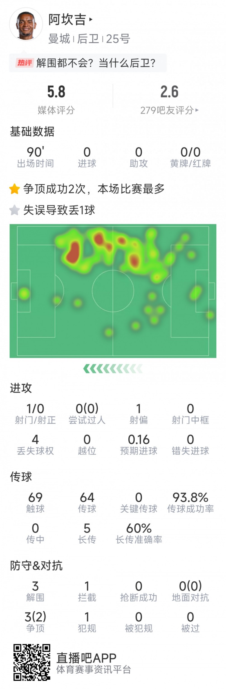 阿坎吉本场数据：失误导致丢球，3次解围，1次拦截，评分5.8分