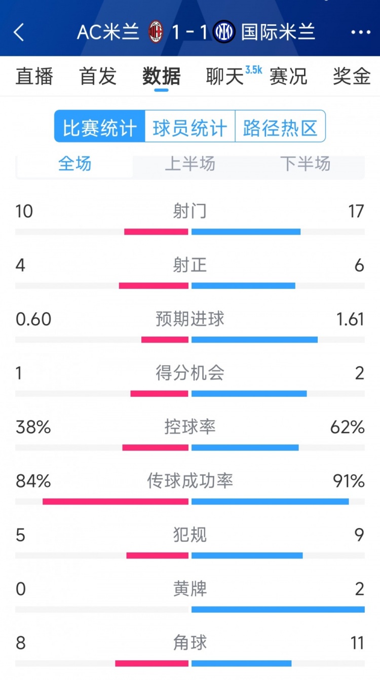 握手言和，AC米兰1-1国米全场数据：射门10-17，射正4-6