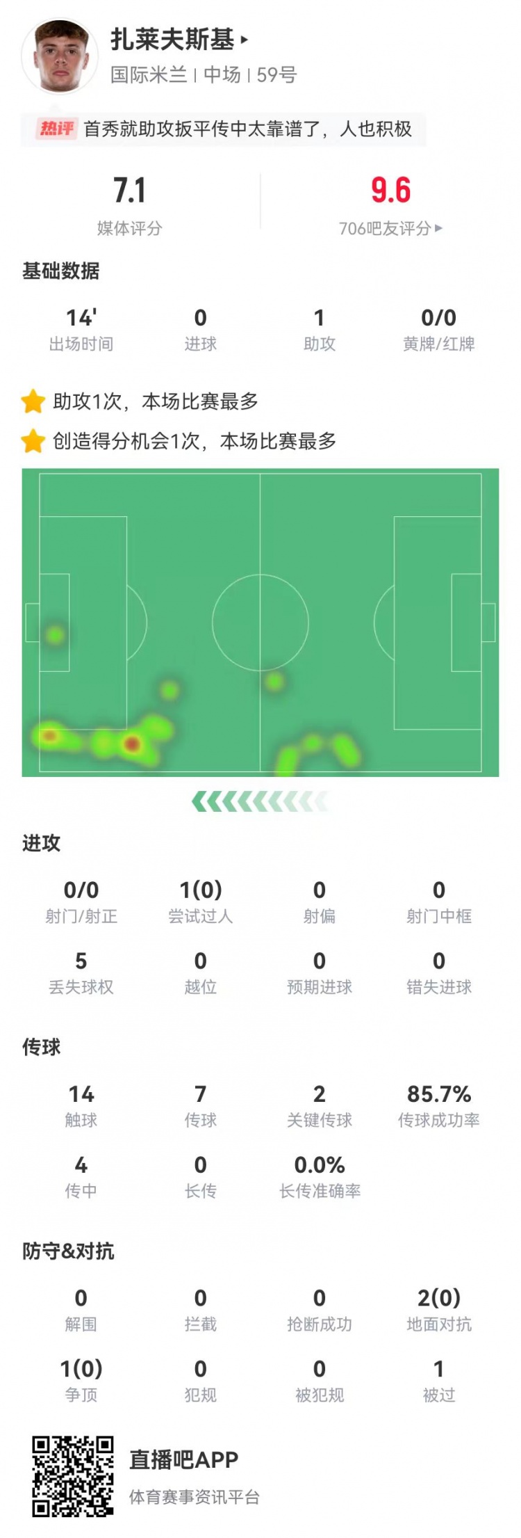 首秀送助攻！扎莱夫斯基本场替补1助攻+2关键传球 获评7.1分