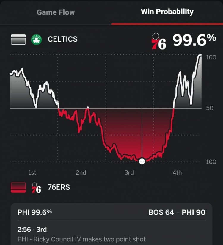 第三节末领先凯尔特人26分！76人本场赢球概率一度高达99.6%