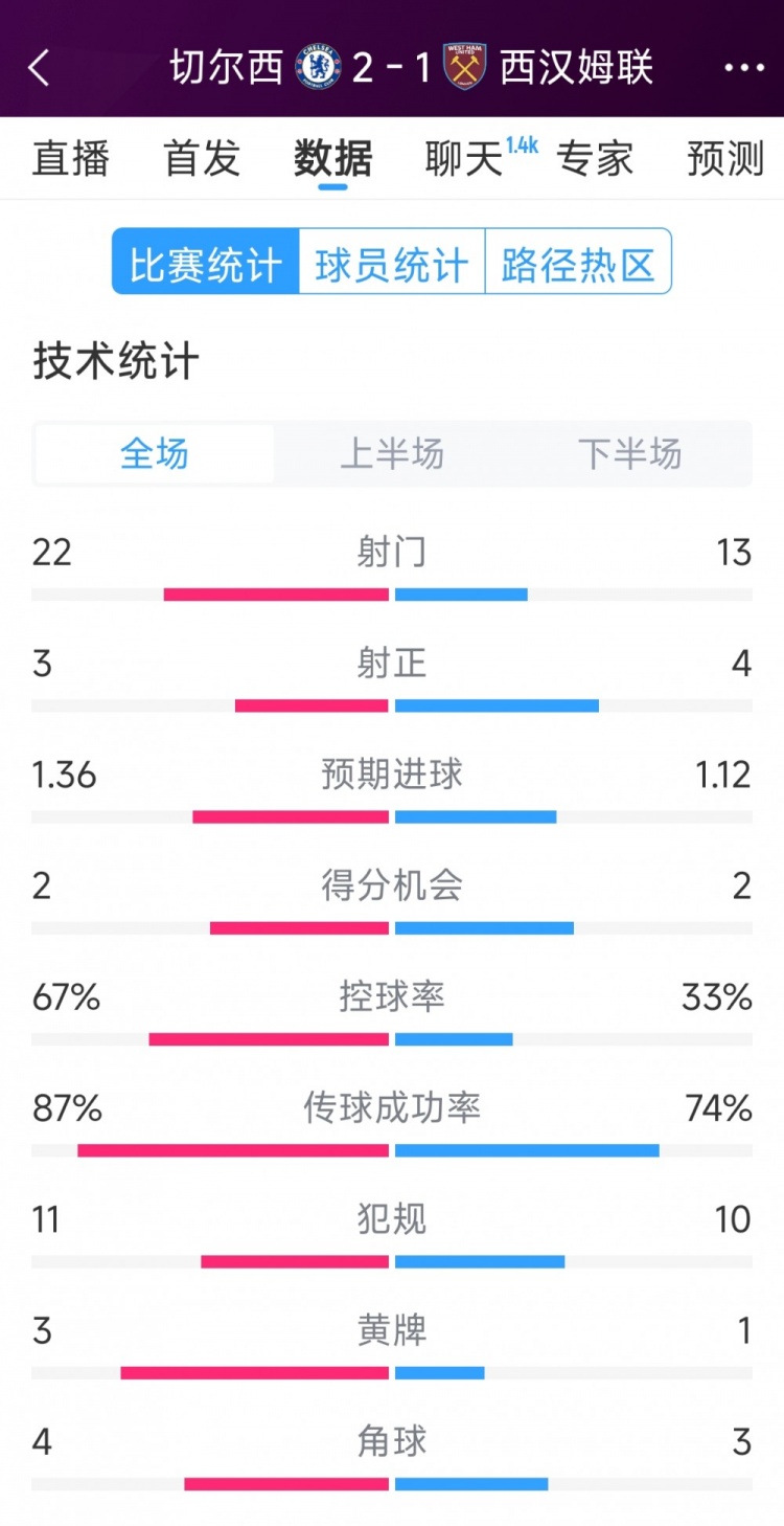 逆转取胜！切尔西2-1西汉姆全场数据：射门22-13，射正3-4