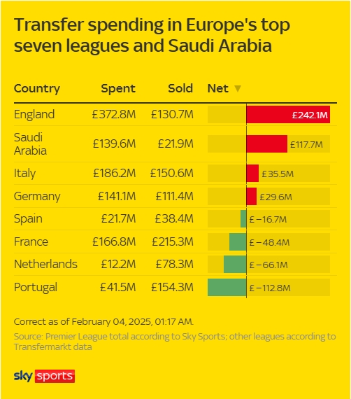 各大联赛冬窗支出：英超狂撒近4亿镑净支出2.4亿，西甲仅2千万