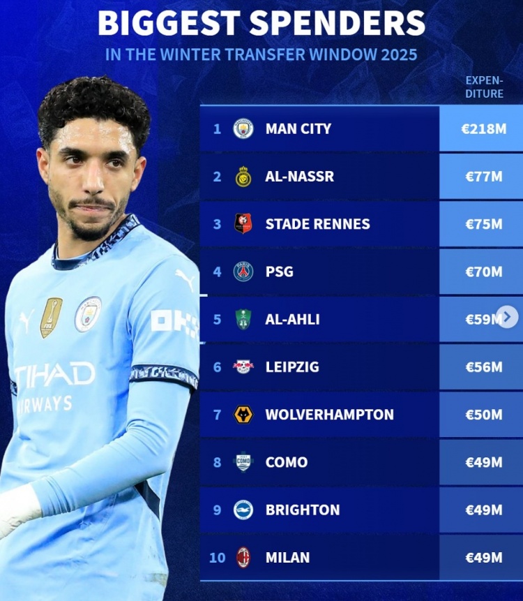 德转列今年冬窗支出榜：曼城2.18亿居首，胜利、巴黎、米兰在列
