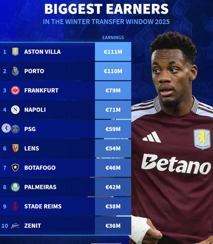 德转列今年冬窗收入榜：维拉1.11亿、波尔图1.10亿分列前二