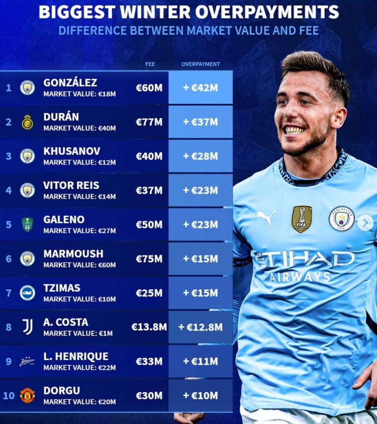 德转列冬窗溢价引援榜：前六曼城4将，杜兰、多古在列