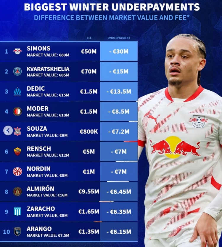 德转列冬窗折价引援榜：哈维-西蒙斯居首，克瓦拉茨赫利亚在列